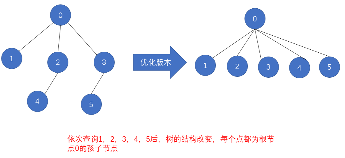 图3 查询-优化版本