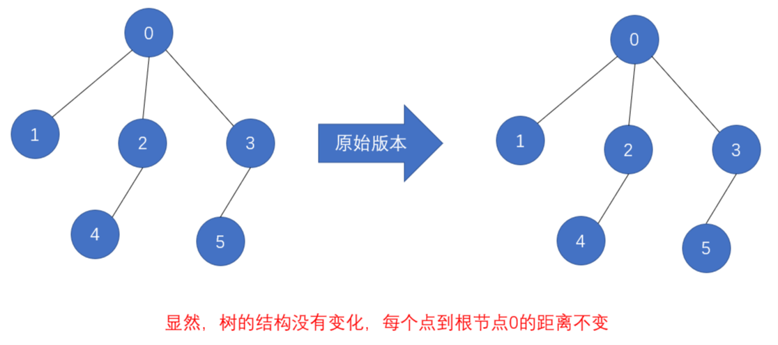 图2 查询-原始版本