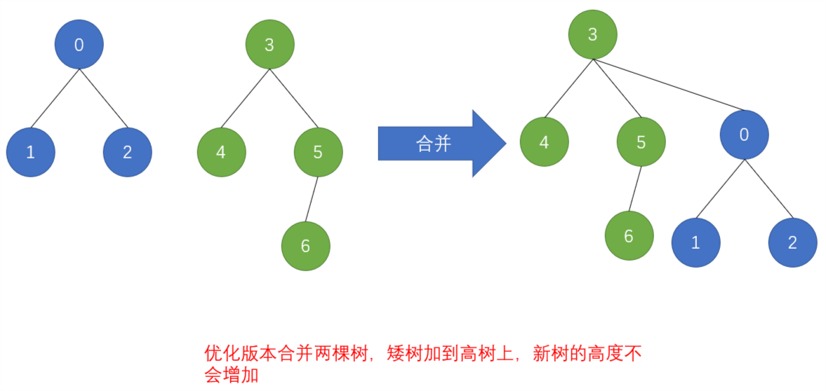 图6 合并-优化版本