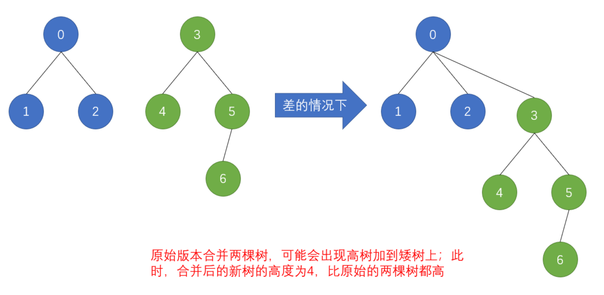 图5 合并-原始版本