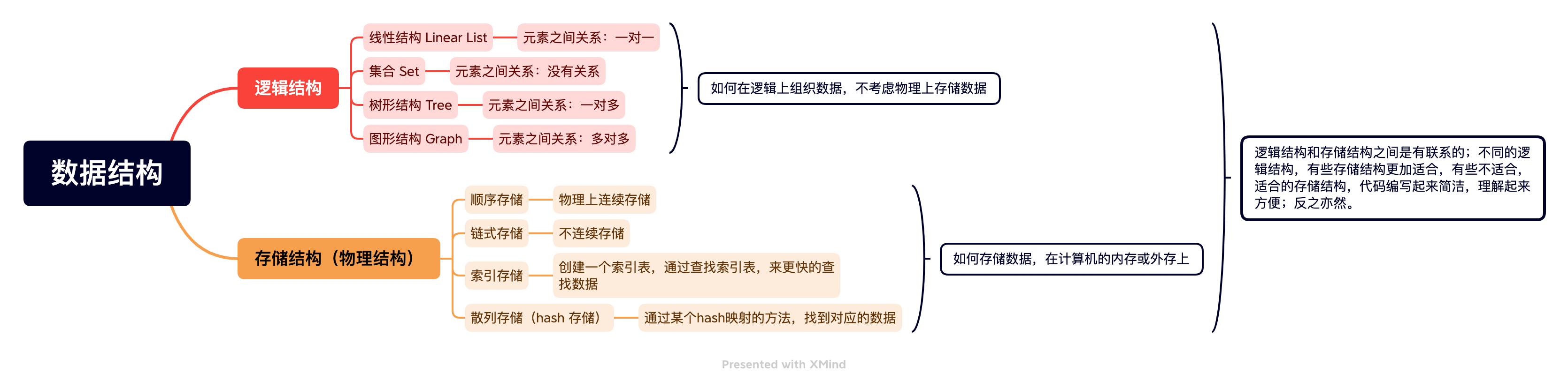 数据结构整体的思维导图